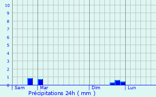 Graphique des précipitations prvues pour Espeyrac
