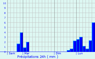 Graphique des précipitations prvues pour Saint-Bois