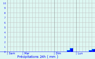 Graphique des précipitations prvues pour Montanel