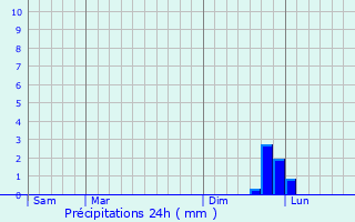 Graphique des précipitations prvues pour Marchtrenk