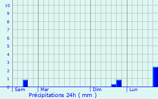 Graphique des précipitations prvues pour Meulebeke