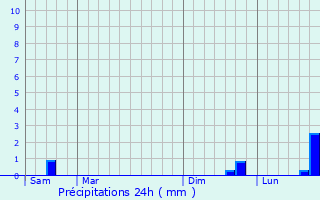 Graphique des précipitations prvues pour Oudenaarde