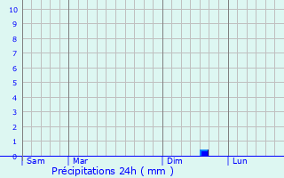 Graphique des précipitations prvues pour Saint-Lger-du-Gennetey