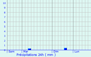 Graphique des précipitations prvues pour Sainte-Radgonde-des-Noyers