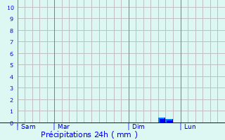 Graphique des précipitations prvues pour Saint-Pierre-du-Bosgurard