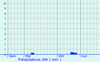 Graphique des précipitations prvues pour Mouzeuil-Saint-Martin