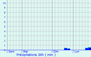 Graphique des précipitations prvues pour Brametot