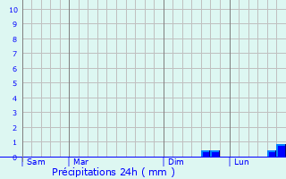 Graphique des précipitations prvues pour Escles-Saint-Pierre