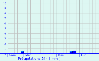 Graphique des précipitations prvues pour Ailly