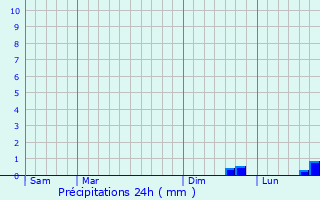 Graphique des précipitations prvues pour Argueil