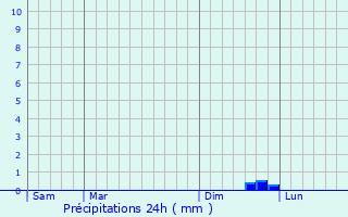 Graphique des précipitations prvues pour Sainte-Marie-du-Bois