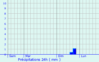 Graphique des précipitations prvues pour La Motte-d