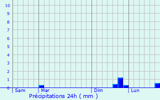 Graphique des précipitations prvues pour Guarbecque