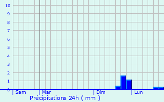 Graphique des précipitations prvues pour Bilzen