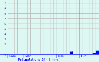 Graphique des précipitations prvues pour Beuzeville-la-Gurard