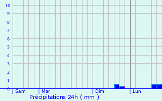 Graphique des précipitations prvues pour Saint-Crespin
