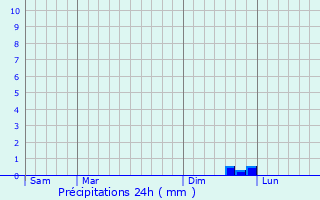 Graphique des précipitations prvues pour Domazan