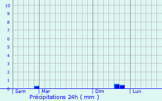 Graphique des précipitations prvues pour Romilly-sur-Andelle