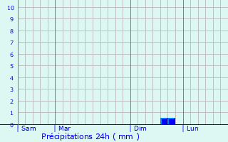 Graphique des précipitations prvues pour Lagnes