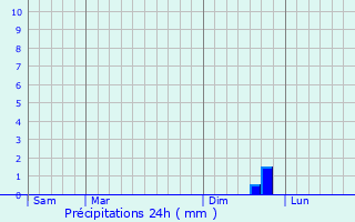 Graphique des précipitations prvues pour Viens