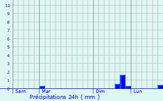 Graphique des précipitations prvues pour Wittes