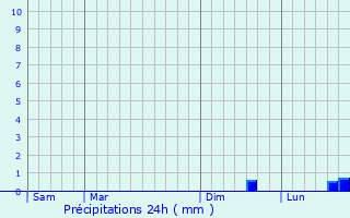 Graphique des précipitations prvues pour Saint-Thonan