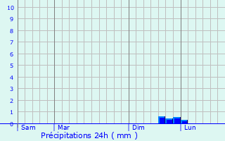 Graphique des précipitations prvues pour Meynes