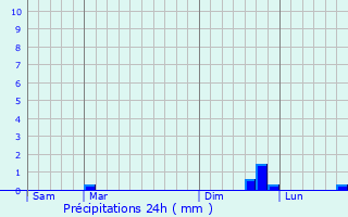 Graphique des précipitations prvues pour Throuanne