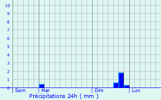 Graphique des précipitations prvues pour Tatinghem