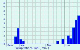 Graphique des précipitations prvues pour Saint-Maurice-de-Rmens