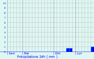 Graphique des précipitations prvues pour Montbray