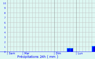 Graphique des précipitations prvues pour Margueray