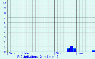 Graphique des précipitations prvues pour Charleroi