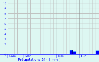 Graphique des précipitations prvues pour Bertry