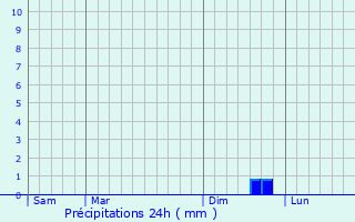 Graphique des précipitations prvues pour Mthamis