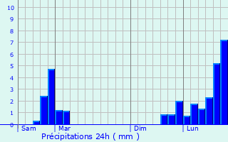 Graphique des précipitations prvues pour Souclin