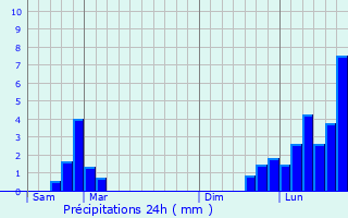 Graphique des précipitations prvues pour Laz