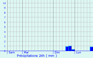 Graphique des précipitations prvues pour Thivencelle