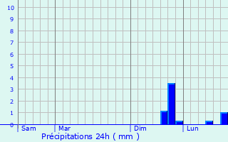 Graphique des précipitations prvues pour Coatreven