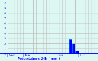 Graphique des précipitations prvues pour Saint-tienne-des-Sorts