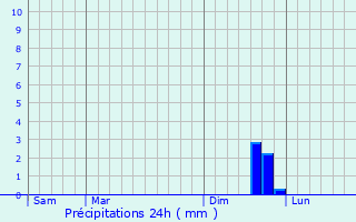Graphique des précipitations prvues pour Lagarde-Parol