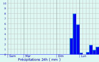 Graphique des précipitations prvues pour Le Tour-du-Parc