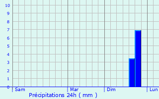 Graphique des précipitations prvues pour Geisingen