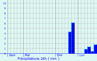 Graphique des précipitations prvues pour Lohuec