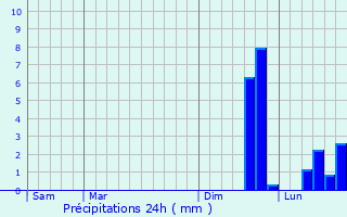 Graphique des précipitations prvues pour Mal-Carhaix