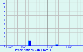 Graphique des précipitations prvues pour Bignay