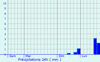 Graphique des précipitations prvues pour Saint-Momelin