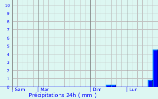 Graphique des précipitations prvues pour Poperinge