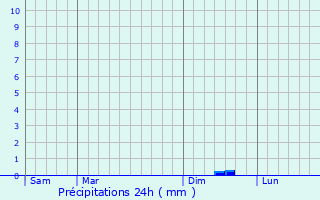 Graphique des précipitations prvues pour Fexhe-le-Haut-Clocher