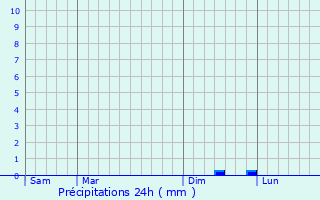 Graphique des précipitations prvues pour Cayrols